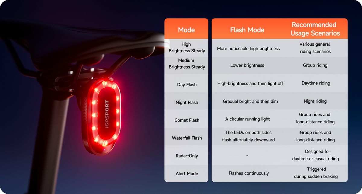 iGPSPORT SR mini Smart Radar Tail Light
